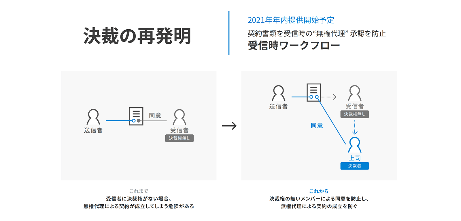 受信時の無権代理承認を防⽌する受信時ワークフロー