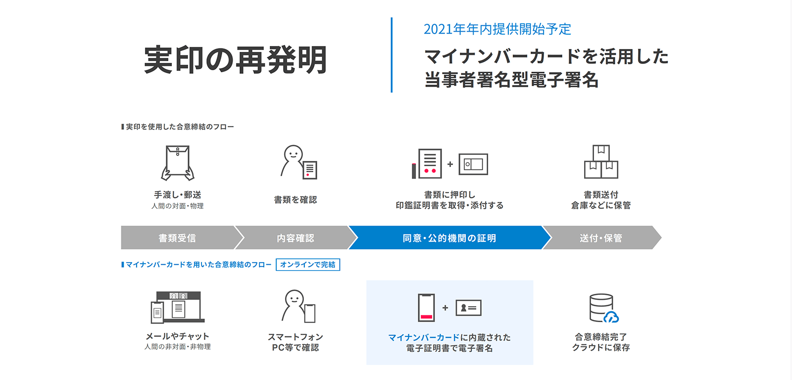 マイナンバーカードを活⽤した電⼦署名