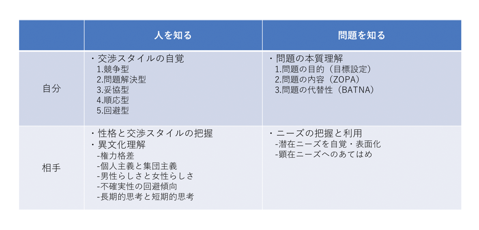 田村次朗『交渉の戦略』P137-167より筆者要約