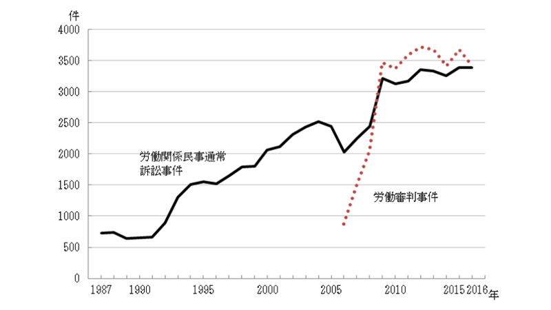 労働政策研究・研修機構「労働関係民事通常訴訟事件と労働審判事件」 http://www.jil.go.jp/kokunai/statistics/timeseries/html/g0703_01.html より