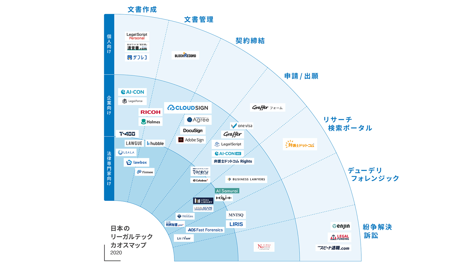 日本のリーガルテックカオスマップ2020より