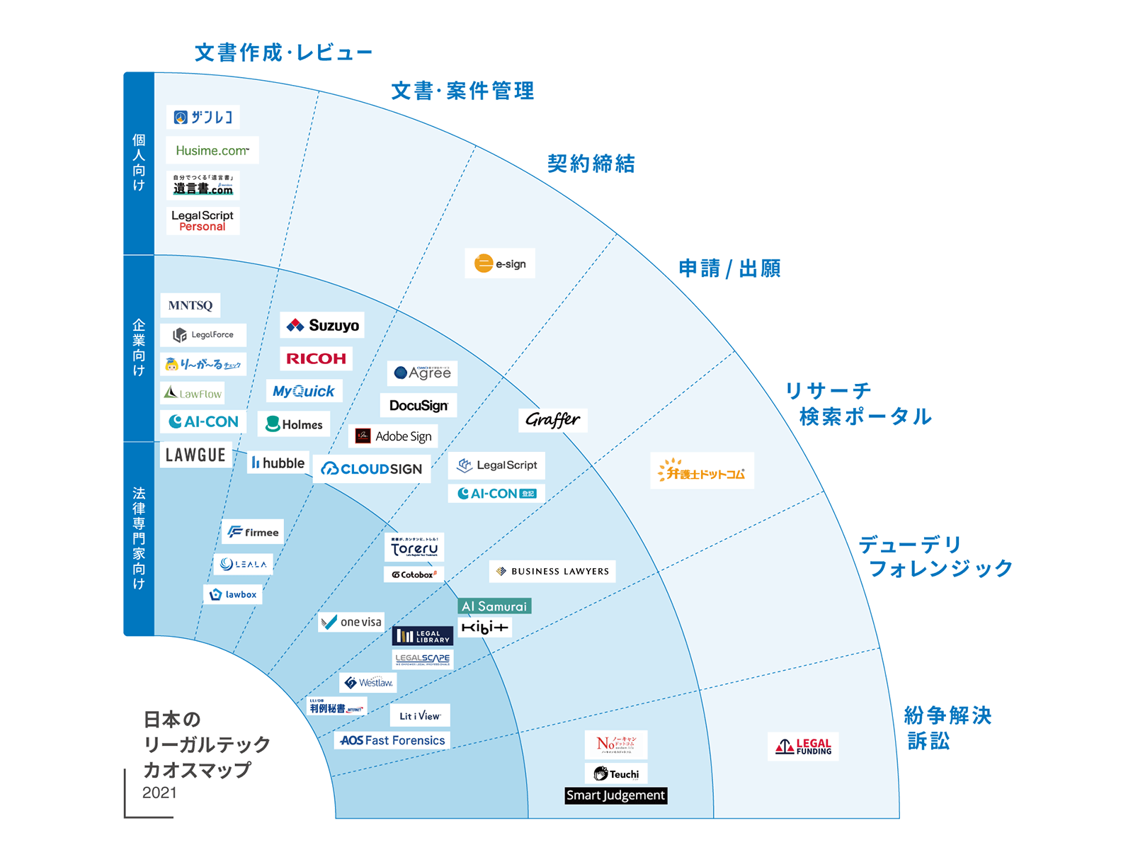 日本のリーガルテックカオスマップ2021