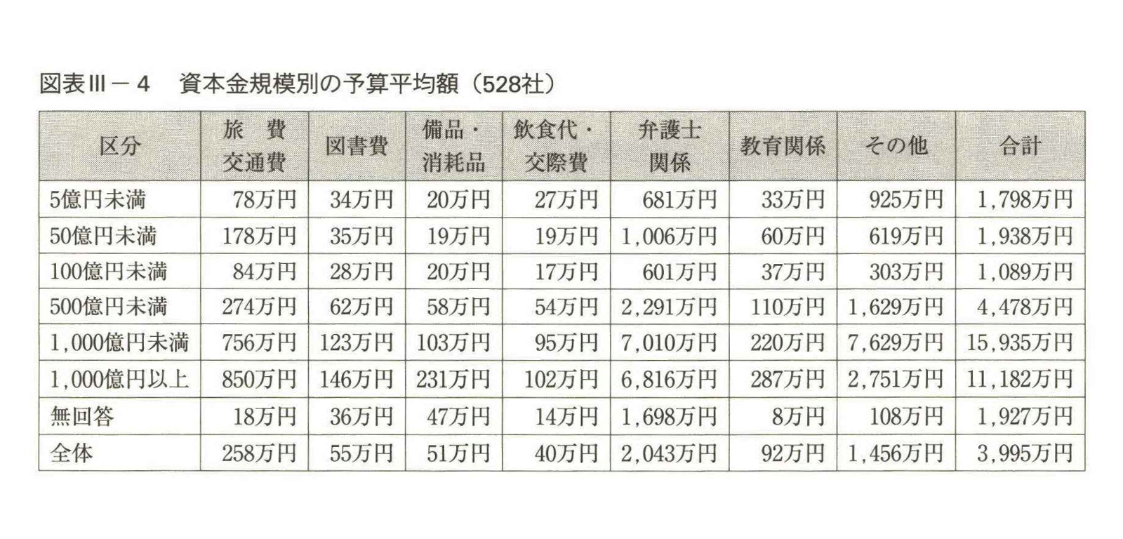 『会社法務部【第11次】実態調査の分析報告』（商事法務, 2016）P103