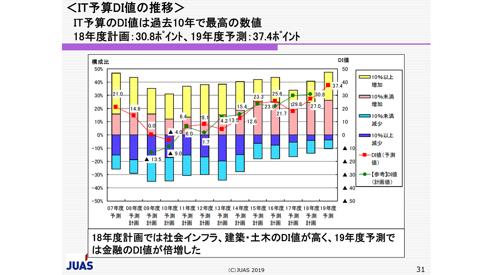 JUAS「企業IT動向調査2019」P31