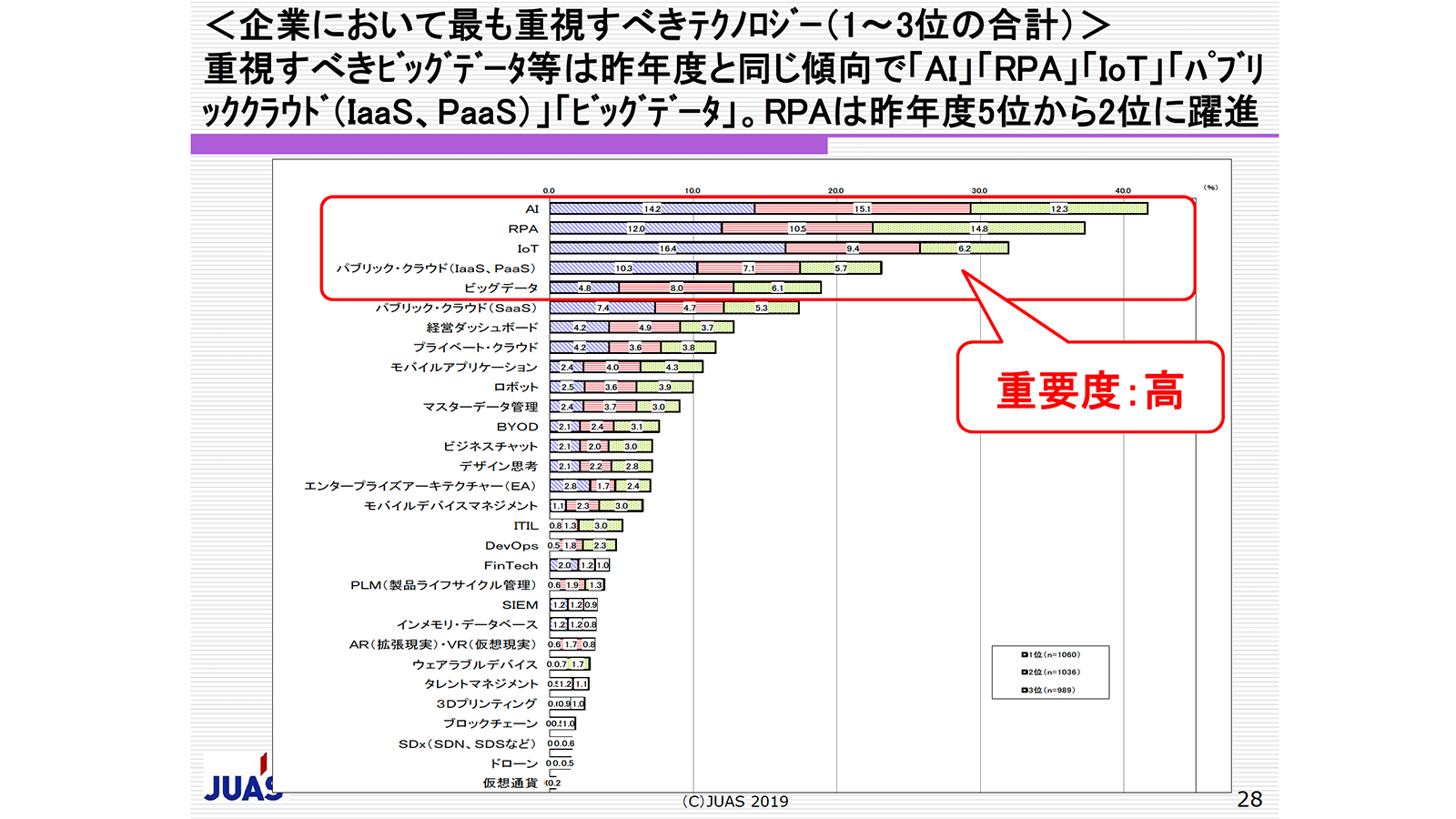 JUAS「企業IT動向調査2019」P28