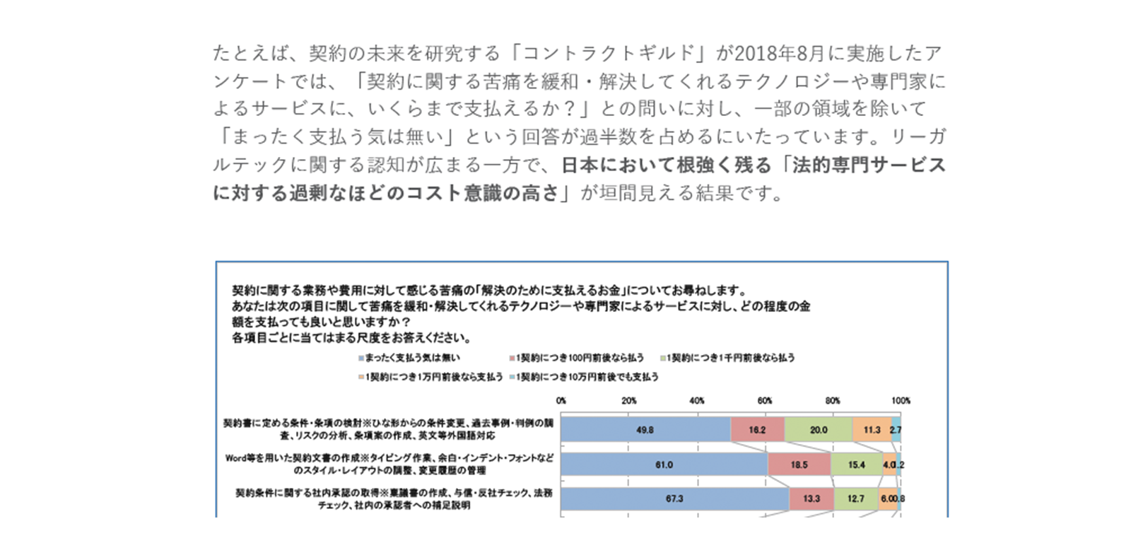 「契約のPain」に関するアンケートの一部もご紹介