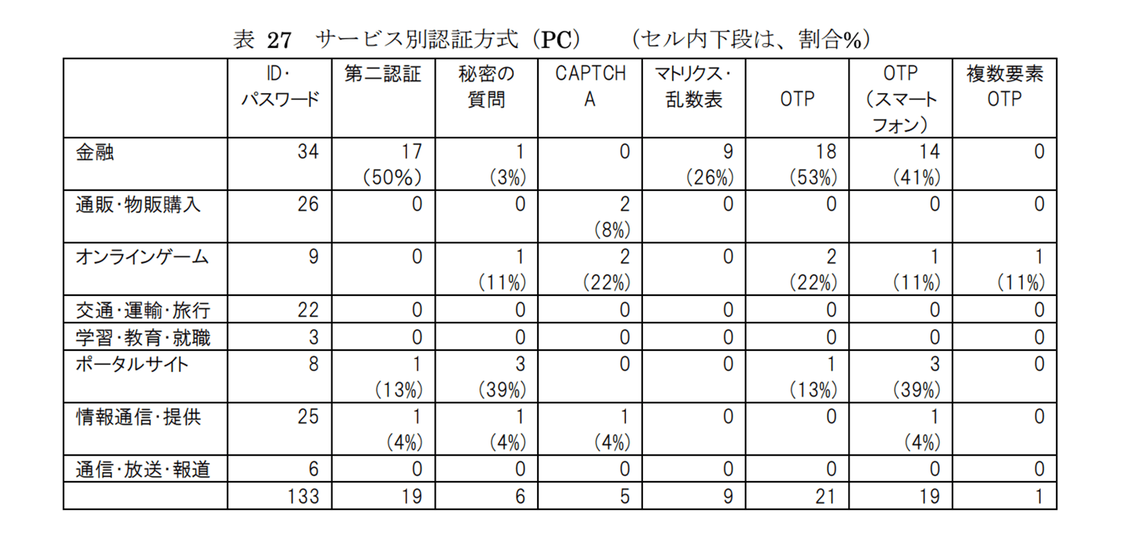 IPA「オンライン本人認証方式の実態調査」 https://www.ipa.go.jp/files/000040778.pdf 2020年7月14日最終アクセス