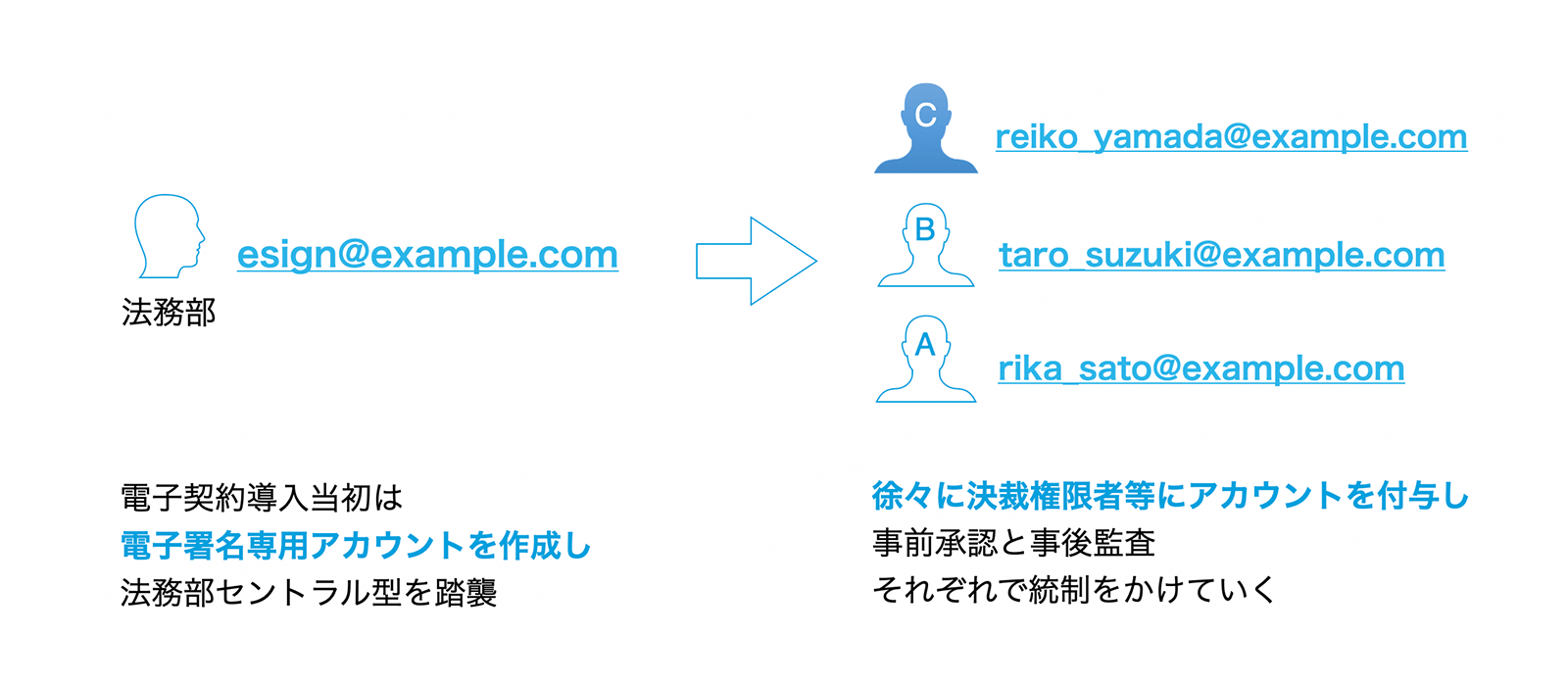 共有メアドを用いたセントラル型署名運用から決裁権限者自身による署名へ徐々に移行