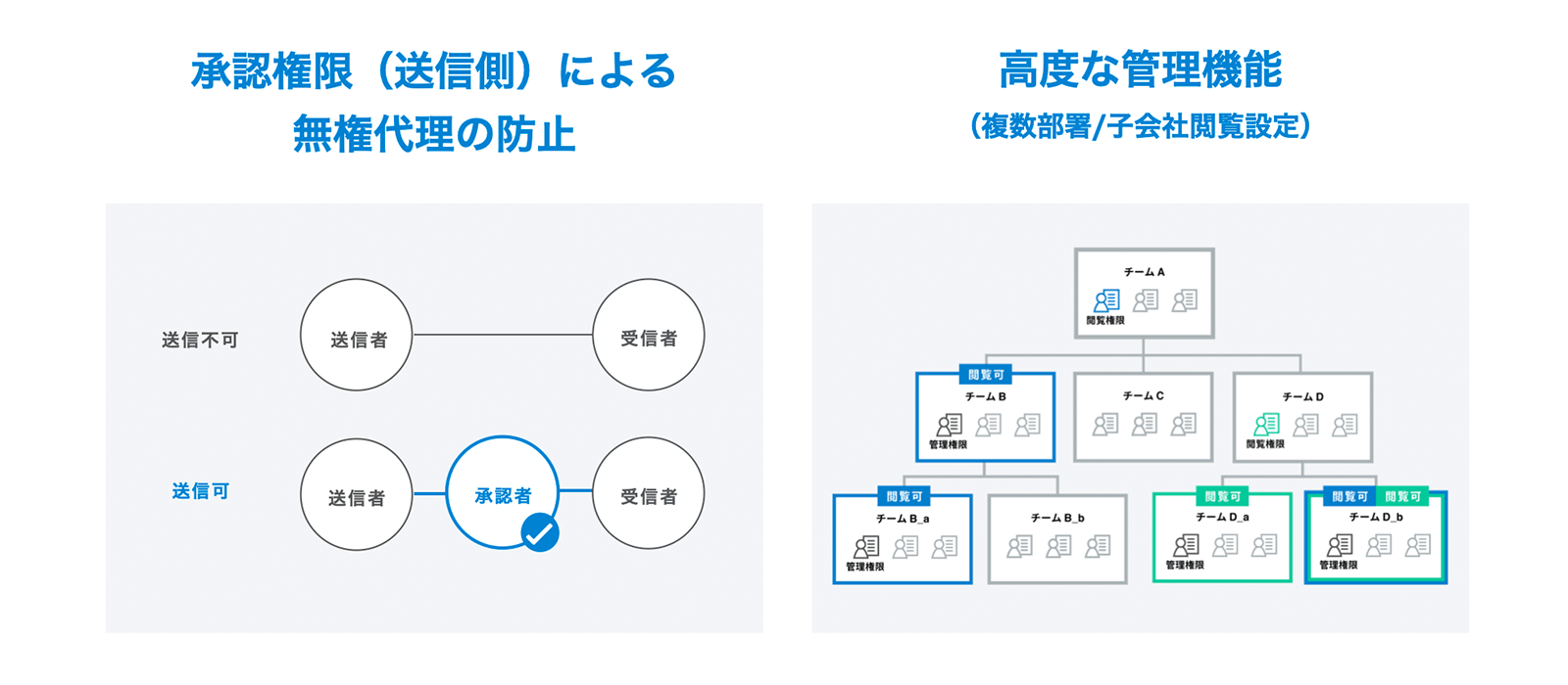 クラウドサインビジネスプランの権限者向け承認機能・高度な管理機能