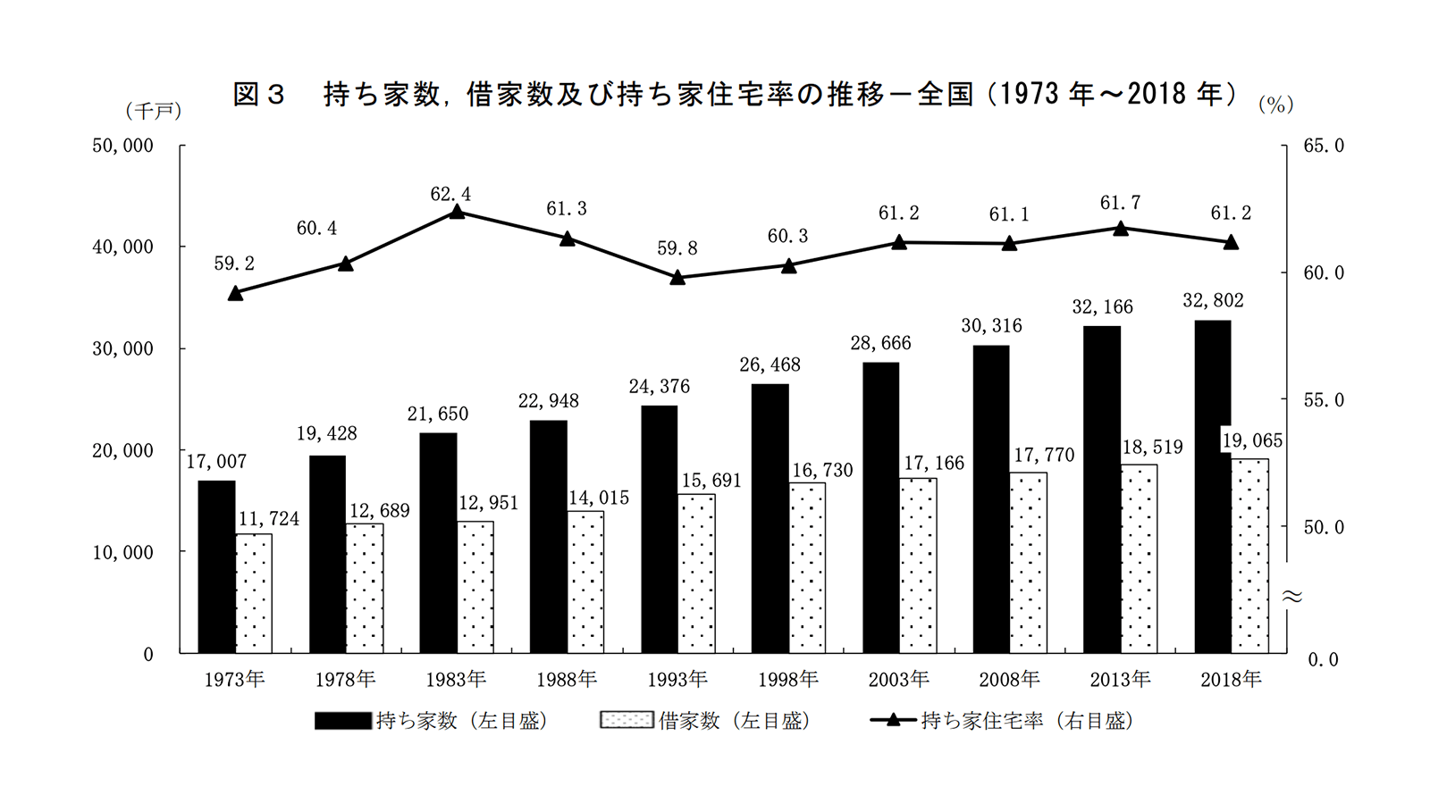 総務省統計局「平成30 年住宅・土地統計調査」P4より