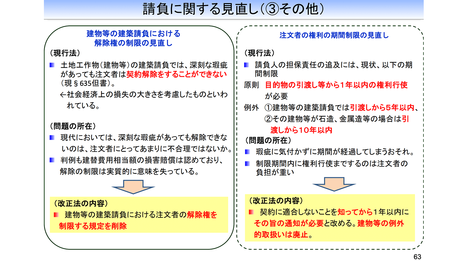 法務省民事局「民法（債権関係）の改正に関する説明資料」P63より