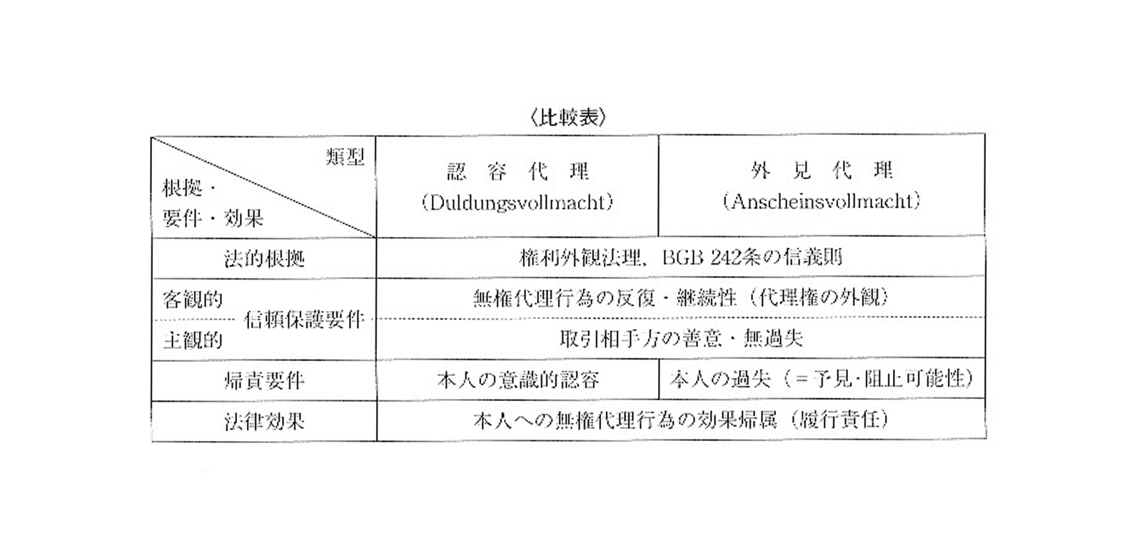 臼井豊『電子取引時代のなりすましと「同一性」外観責任』P13