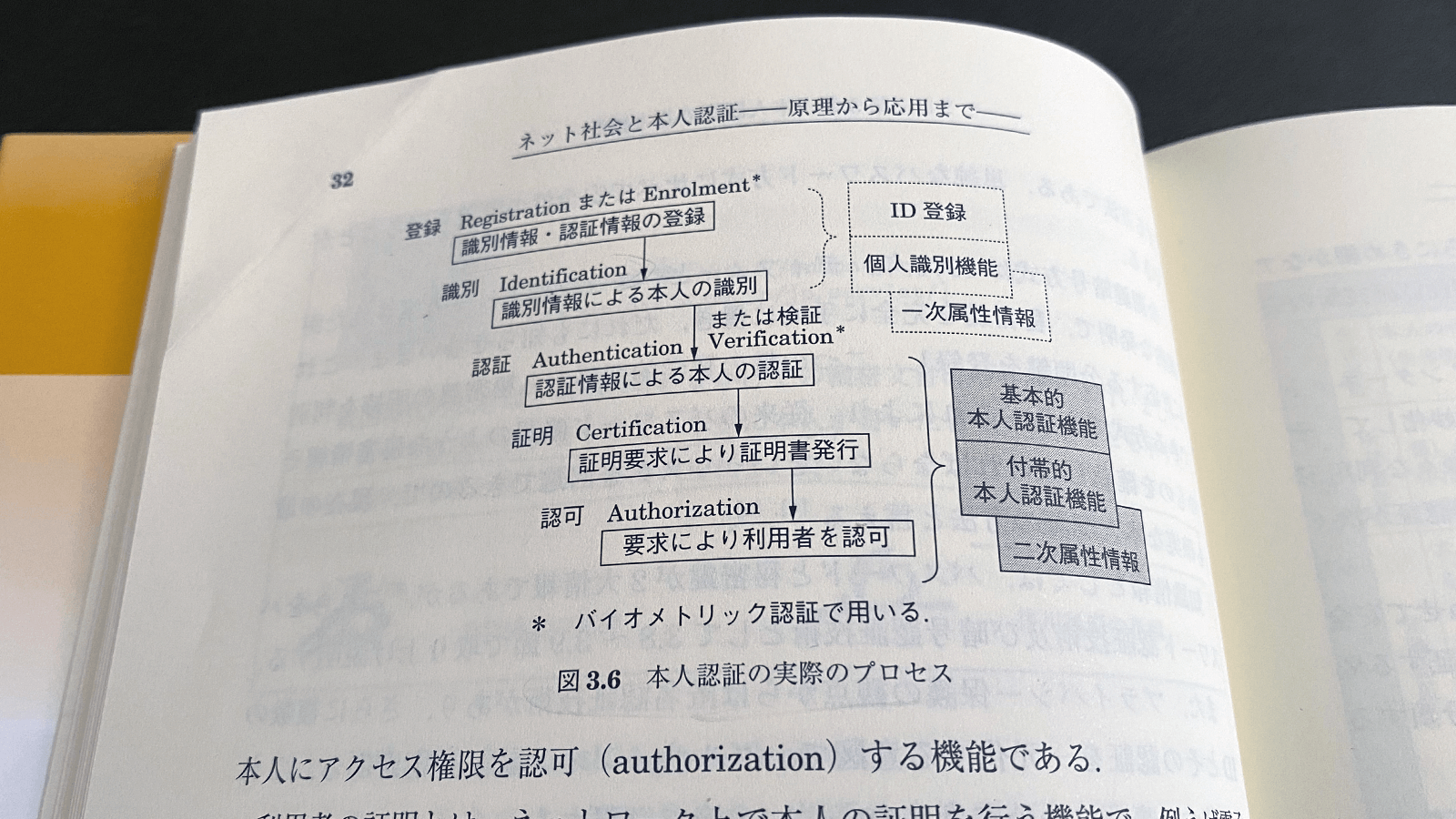板倉征男・外川政夫『ネット社会と本人認証』（電子情報通信学会, 2010）P32