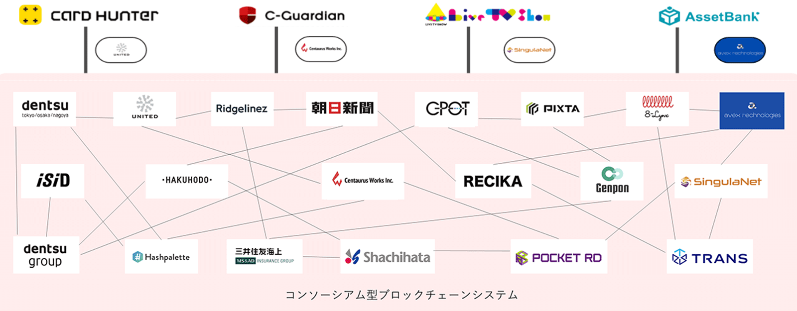 JCBIのコンソーシアム型ブロックチェーンのイメージ　　https://centaurusworks.jp/?p=117