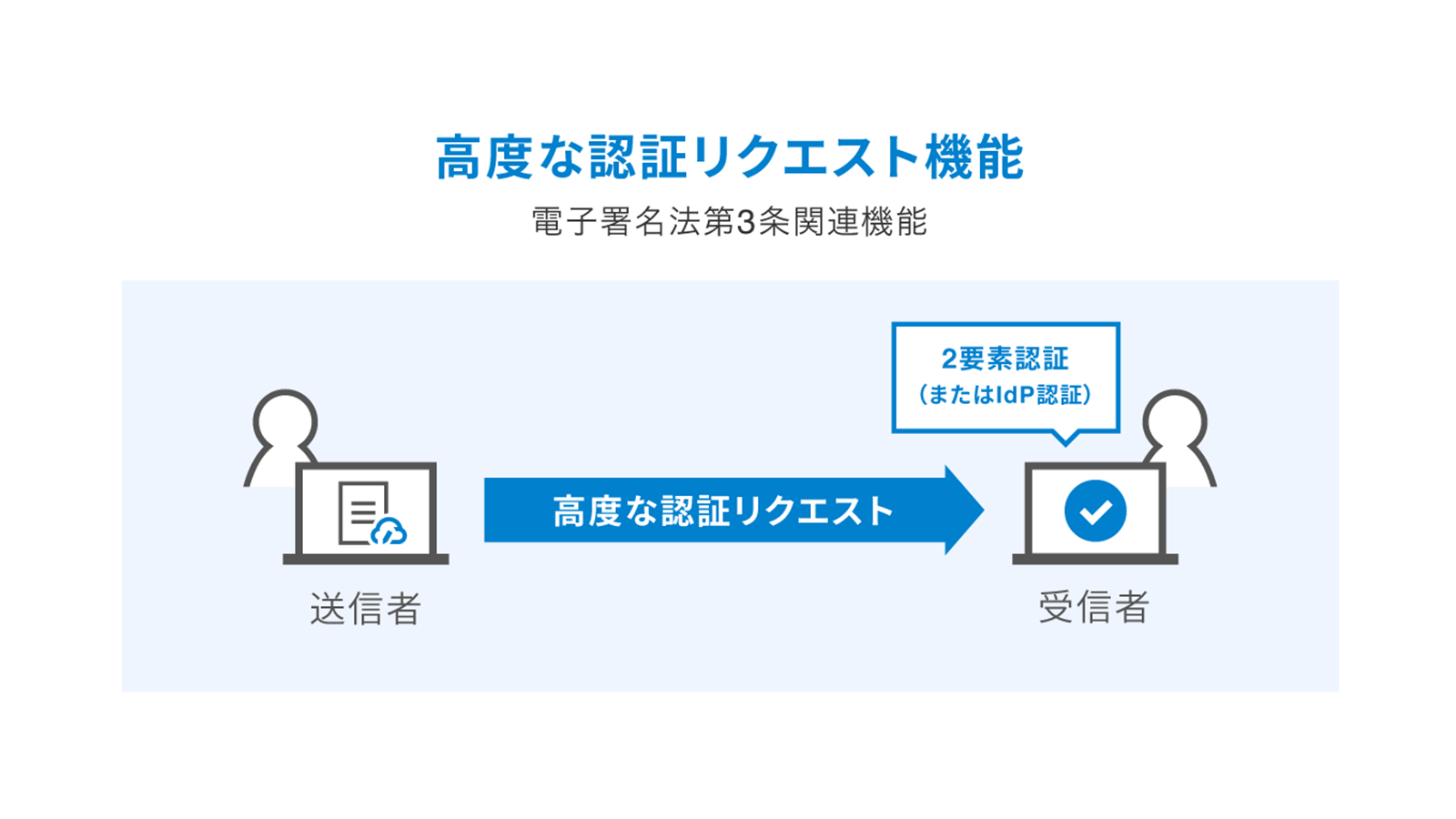 2要素認証を自社だけでなく相手にも要求する高度な認証リクエスト機能