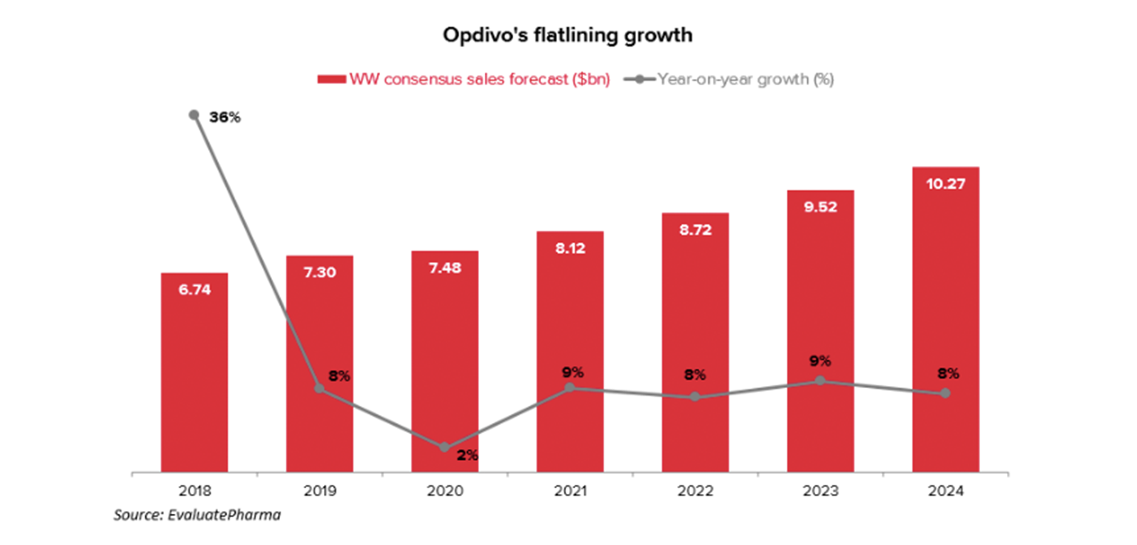 https://www.evaluate.com/vantage/articles/analysis/vantage-views/bristols-doomsday-scenario-could-opdivo-start-shrinking