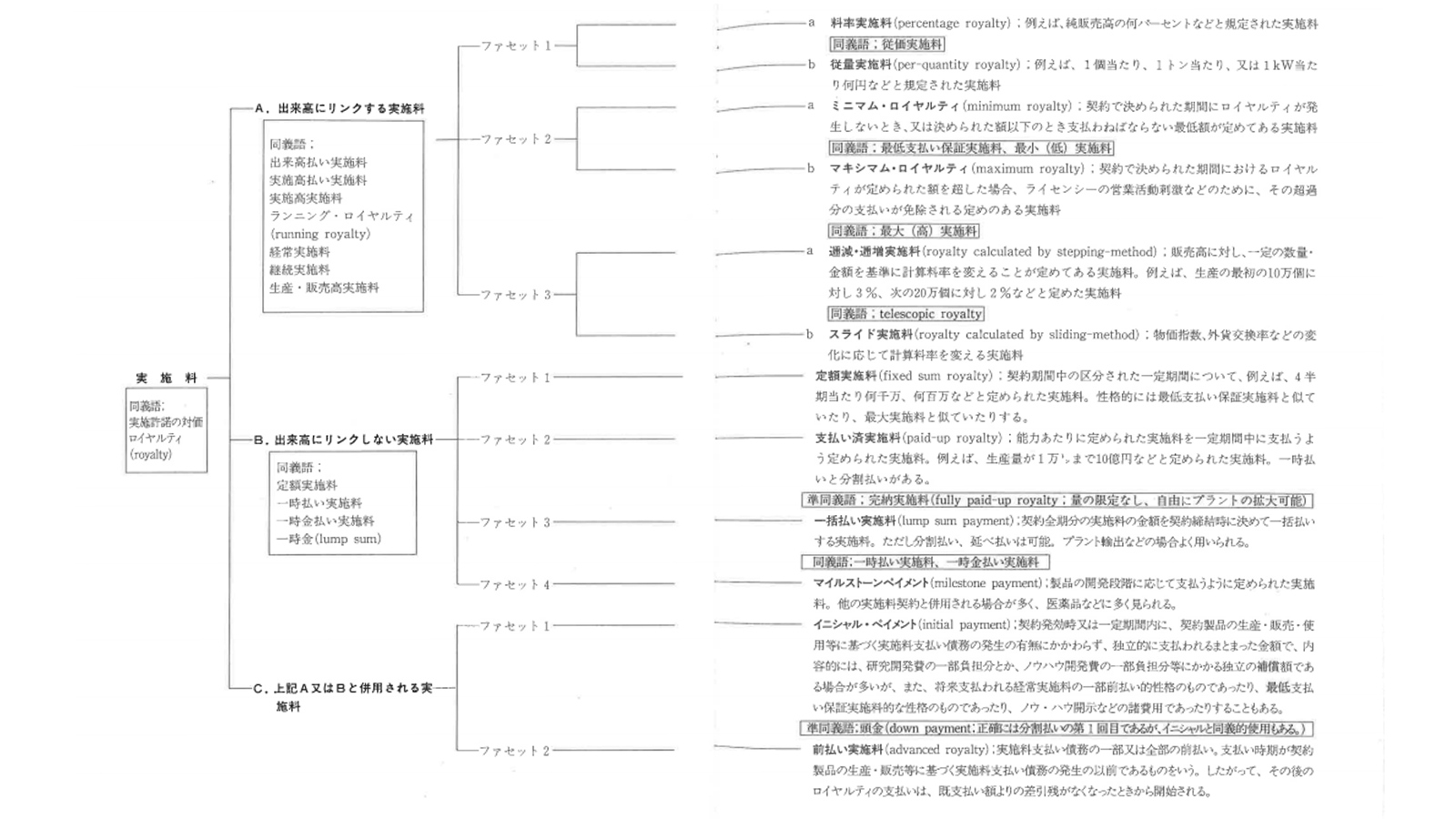 発明協会研究センター『実施料率（第5版）』（発明協会研究センター,2003） P10-11