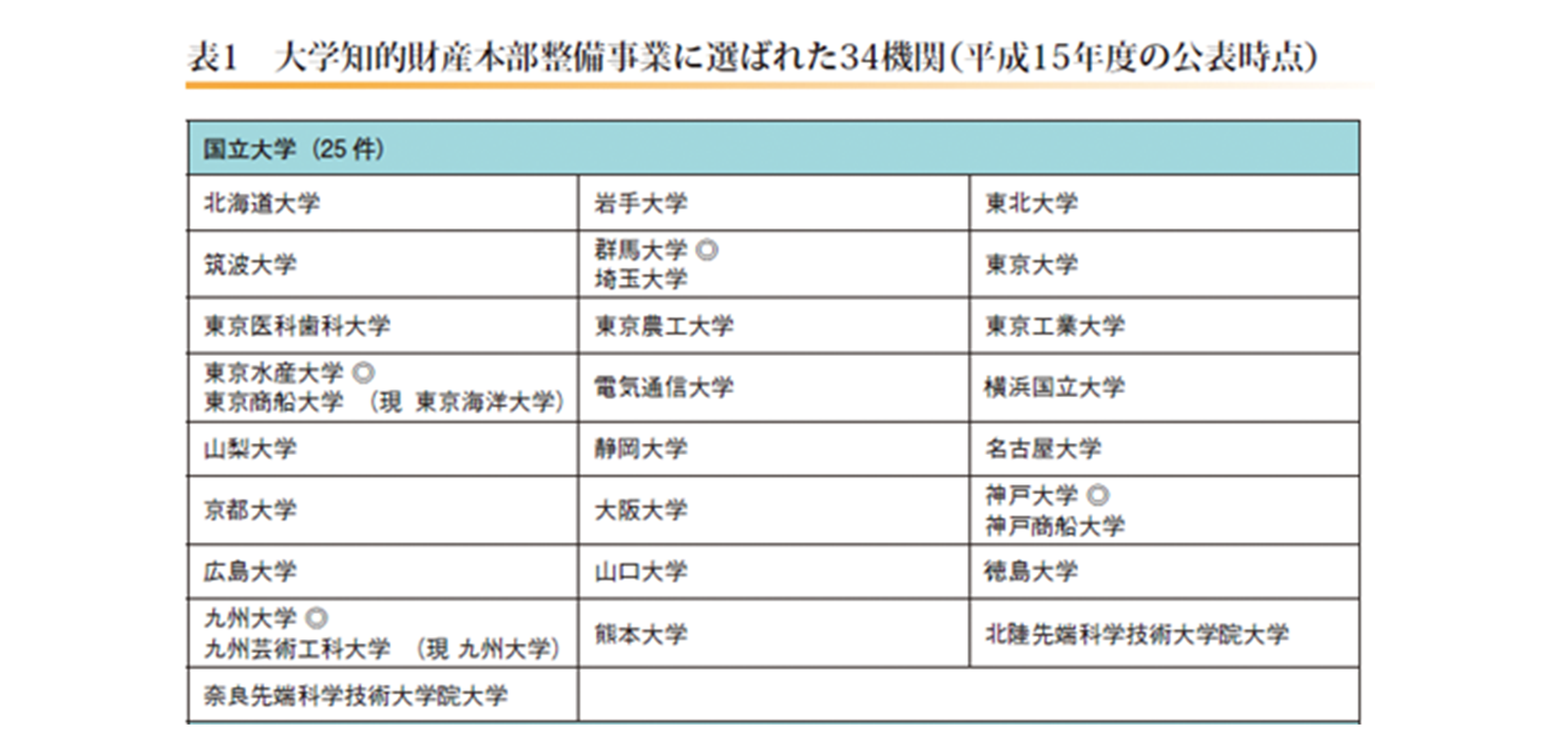 国立研究開発法人科学技術振興機構『産学官連携データ集』