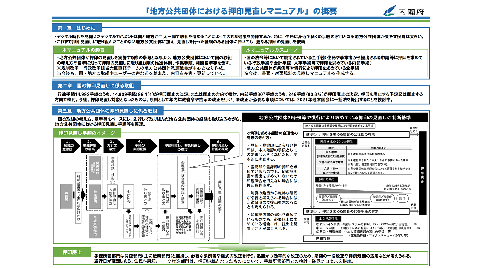 https://www8.cao.go.jp/kisei-kaikaku/kisei/imprint/document/manual/201218manual_gaiyou.pdf 2021年5月6日最終アクセス