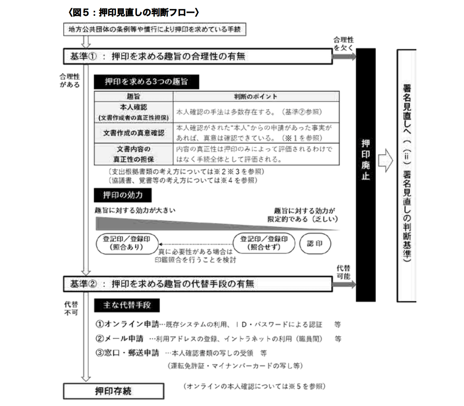 https://www8.cao.go.jp/kisei-kaikaku/kisei/imprint/document/manual/201218manual_ver01.pdf 2021年5月6日最終アクセス