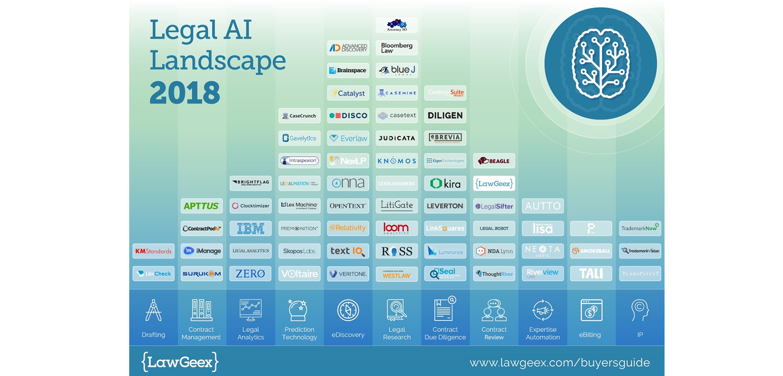 Lawgeex Legal AI Landscape https://blog.lawgeex.com/3-charts-that-show-the-unstoppable-growth-of-legal-tech/legal-ai-landscape-lgeex/