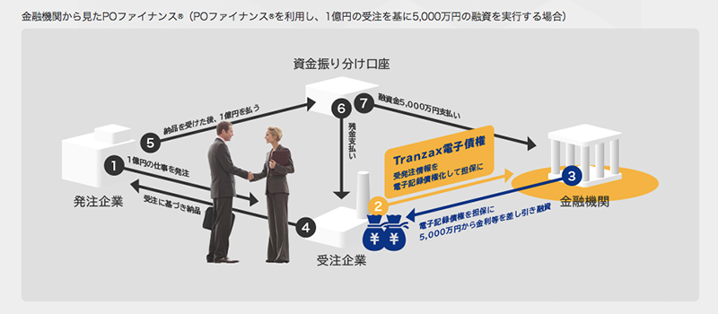 Tranzax社Webサイト https://www.tranzax.co.jp/solution/po/ より