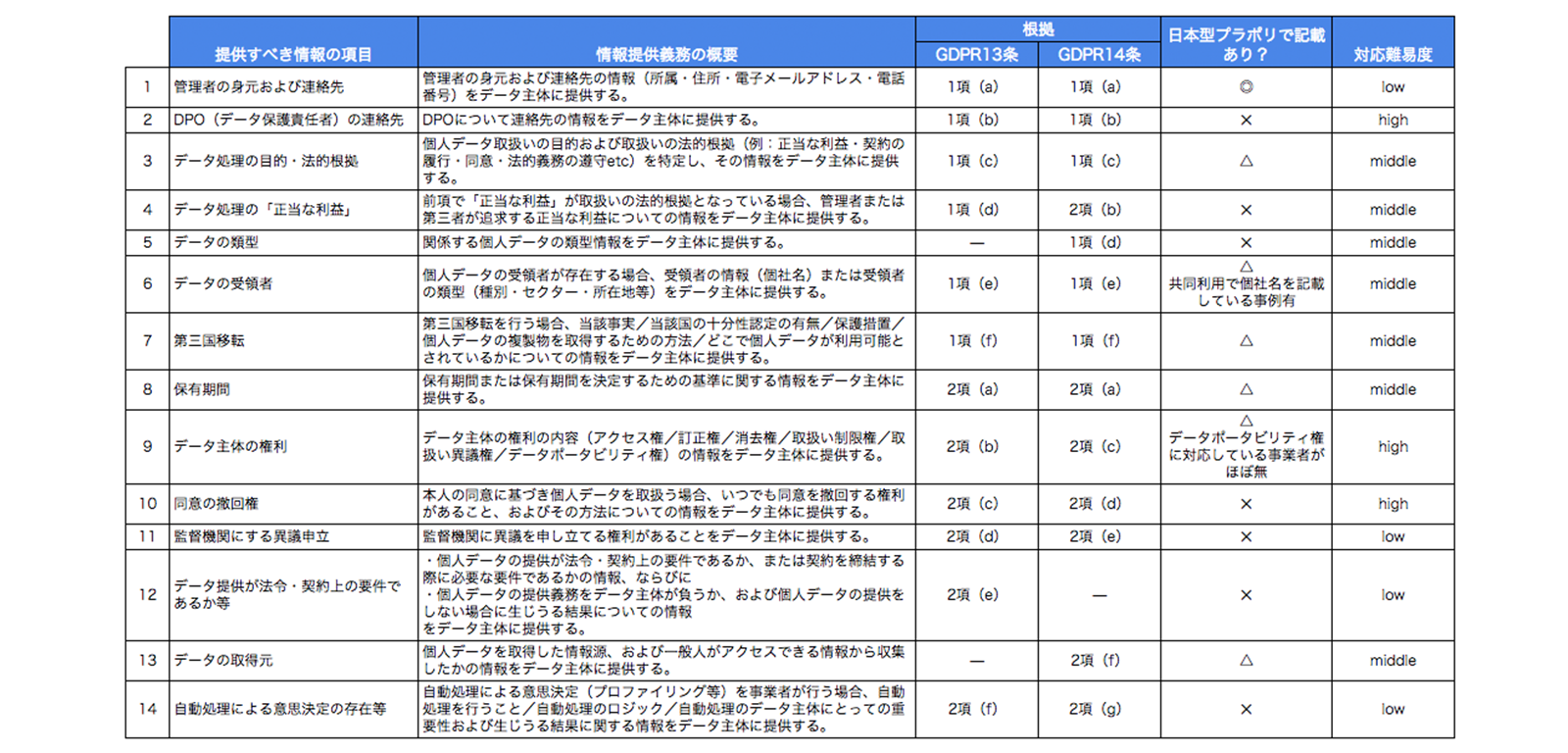 日本型プライバシーポリシーをGDPR対応させるために足りない要素一覧表