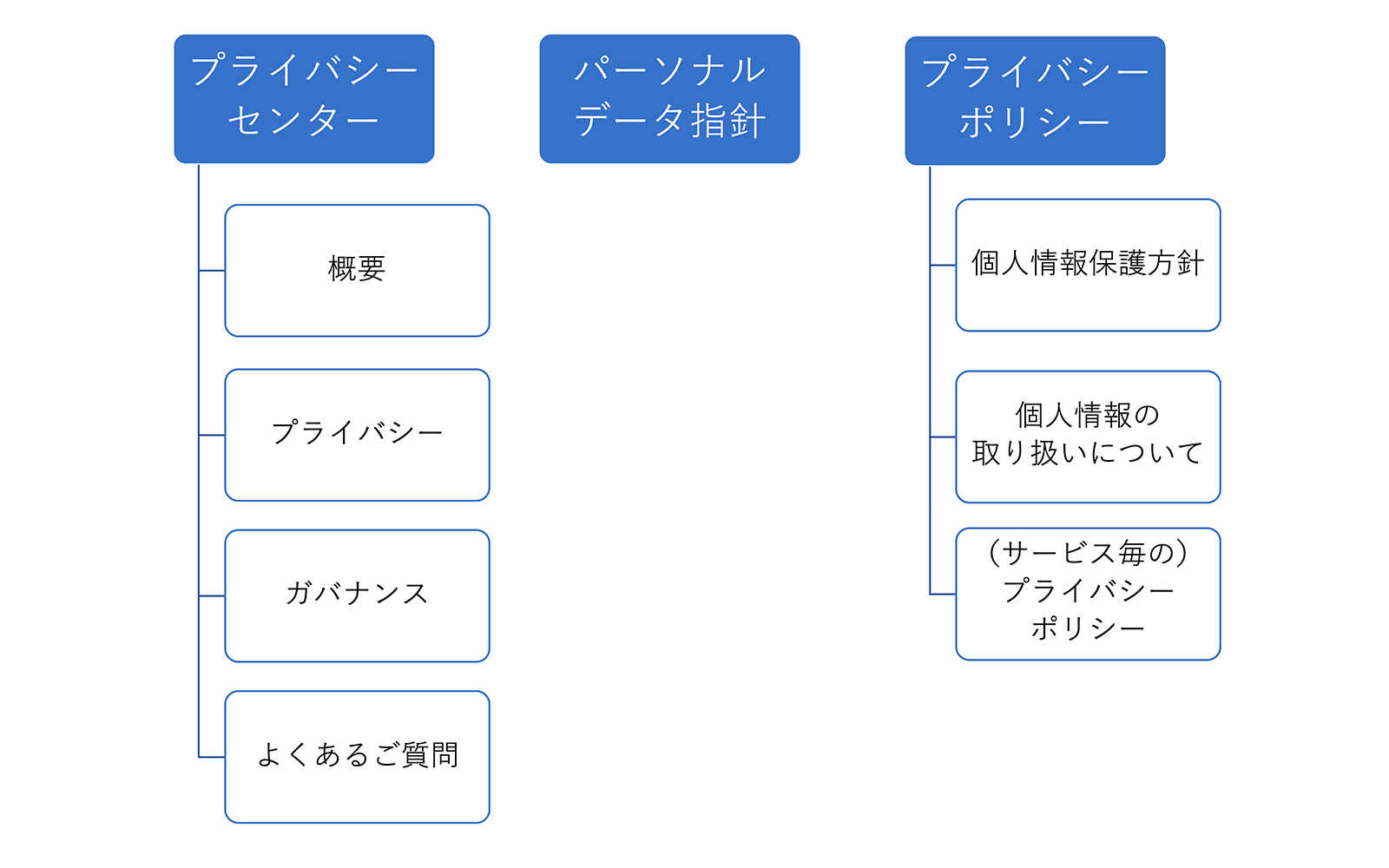 リクルートグループのプライバシー文書の構造と関係図