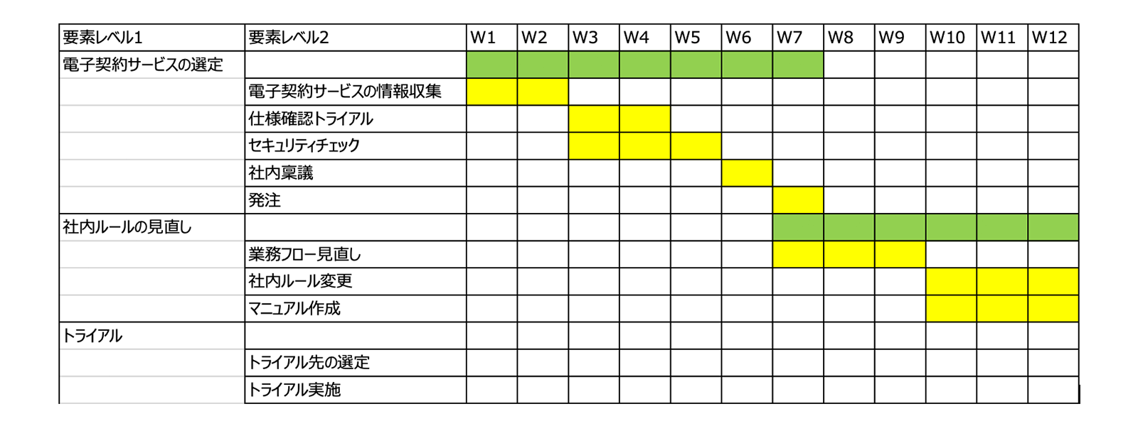 Excelで作成した電子契約導入プロジェクトのスケジュールの例