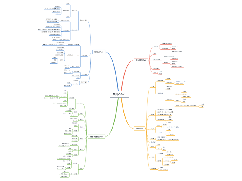 「契約のPain」マインドマップをブラッシュアップ