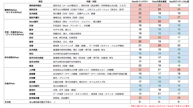 第一フェーズ段階での「契約のPain」数値化