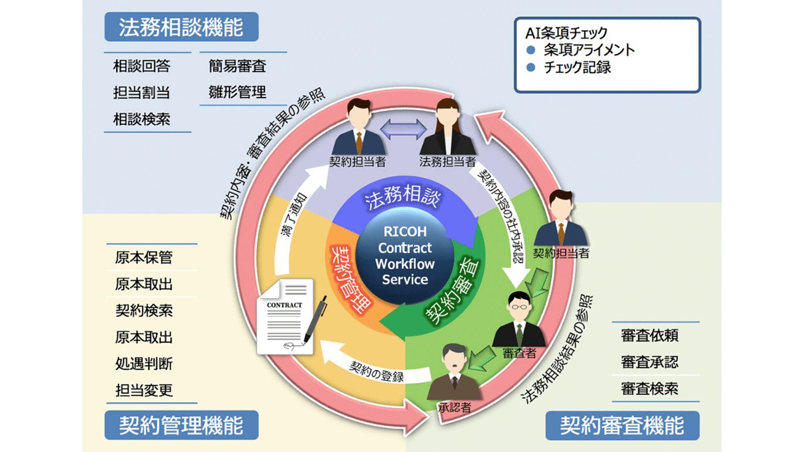 https://www.ricoh.co.jp/service/cws/ 2019年12月4日最終アクセス