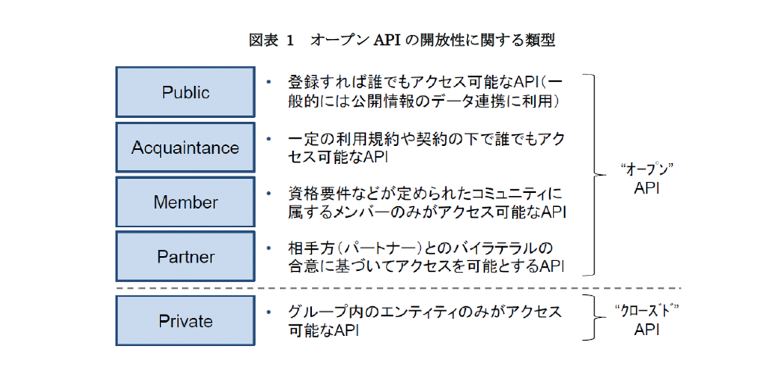 経済産業省「クレジットカードデータ利用に係るAPIガイドライン」P6より