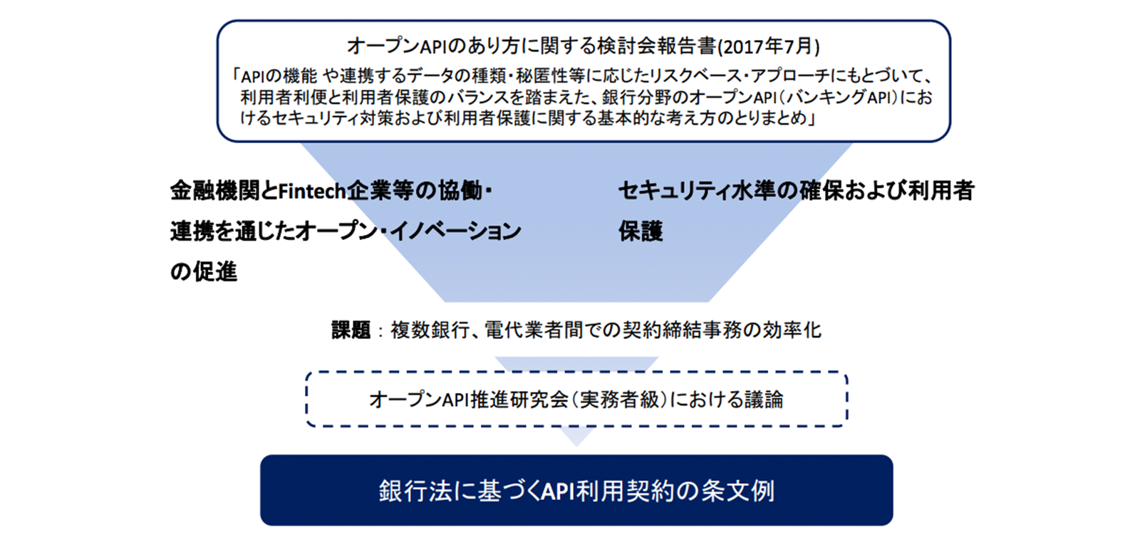 オープンAPIの利用規約ひな形