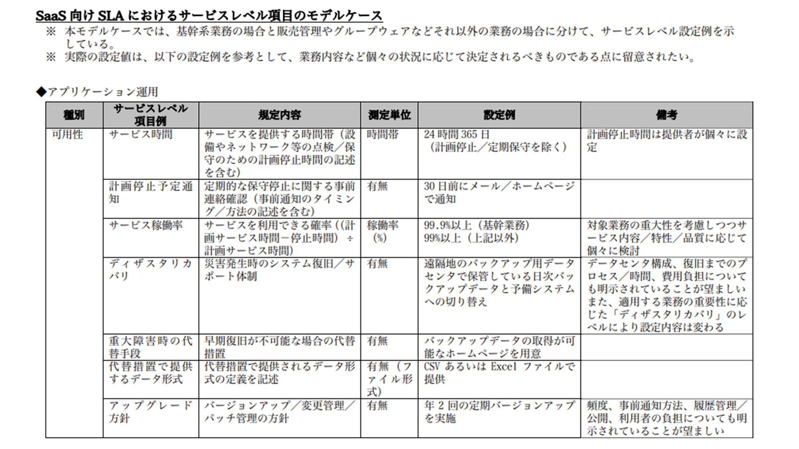 経済産業省「SaaS向けSLAガイドライン」モデルSLA記載例 http://warp.da.ndl.go.jp/info:ndljp/pid/11094748/www.meti.go.jp/committee/materials/downloadfiles/g80207c05j.pdf