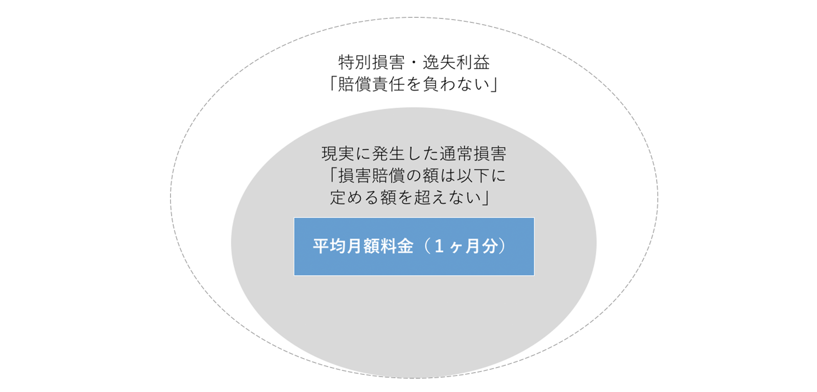 JISA「ASPサービスモデル利用規約」第39条の構造図解