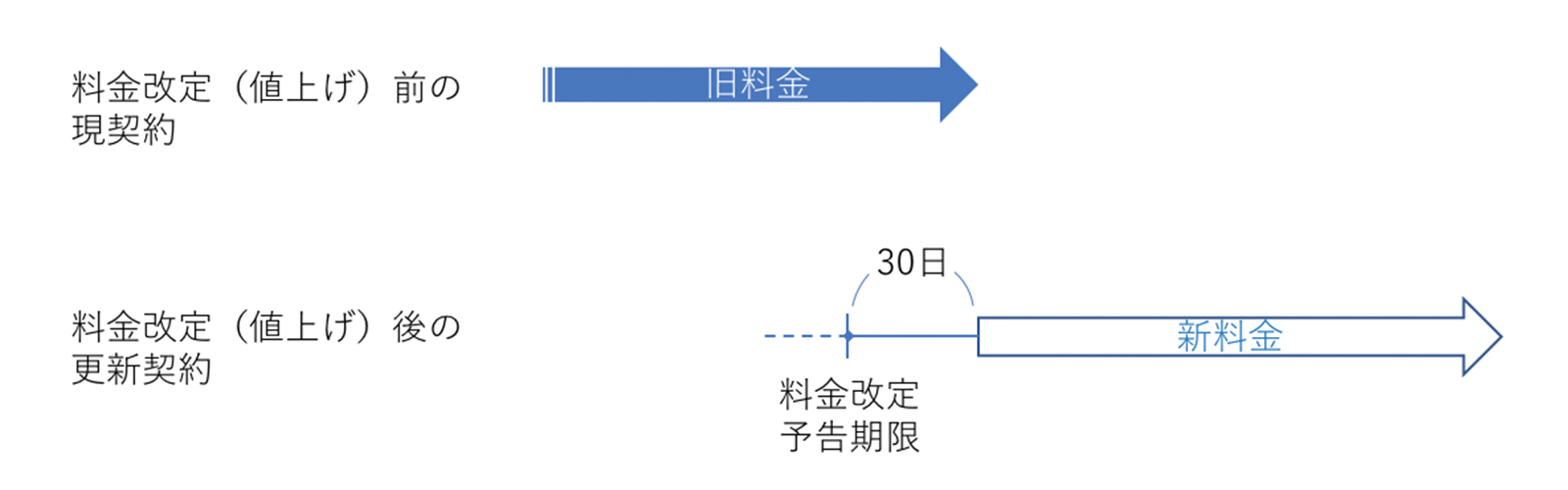 旧料金の現契約と（値上げ後の）新料金が適用される更新契約を別の契約と捉え、ユーザーに乗り換えの選択を迫る