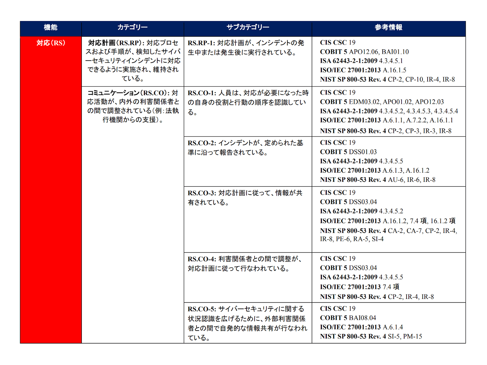 重要インフラのサイバーセキュリティを改善するためのフレームワーク（IPA訳） https://www.ipa.go.jp/files/000071204.pdf