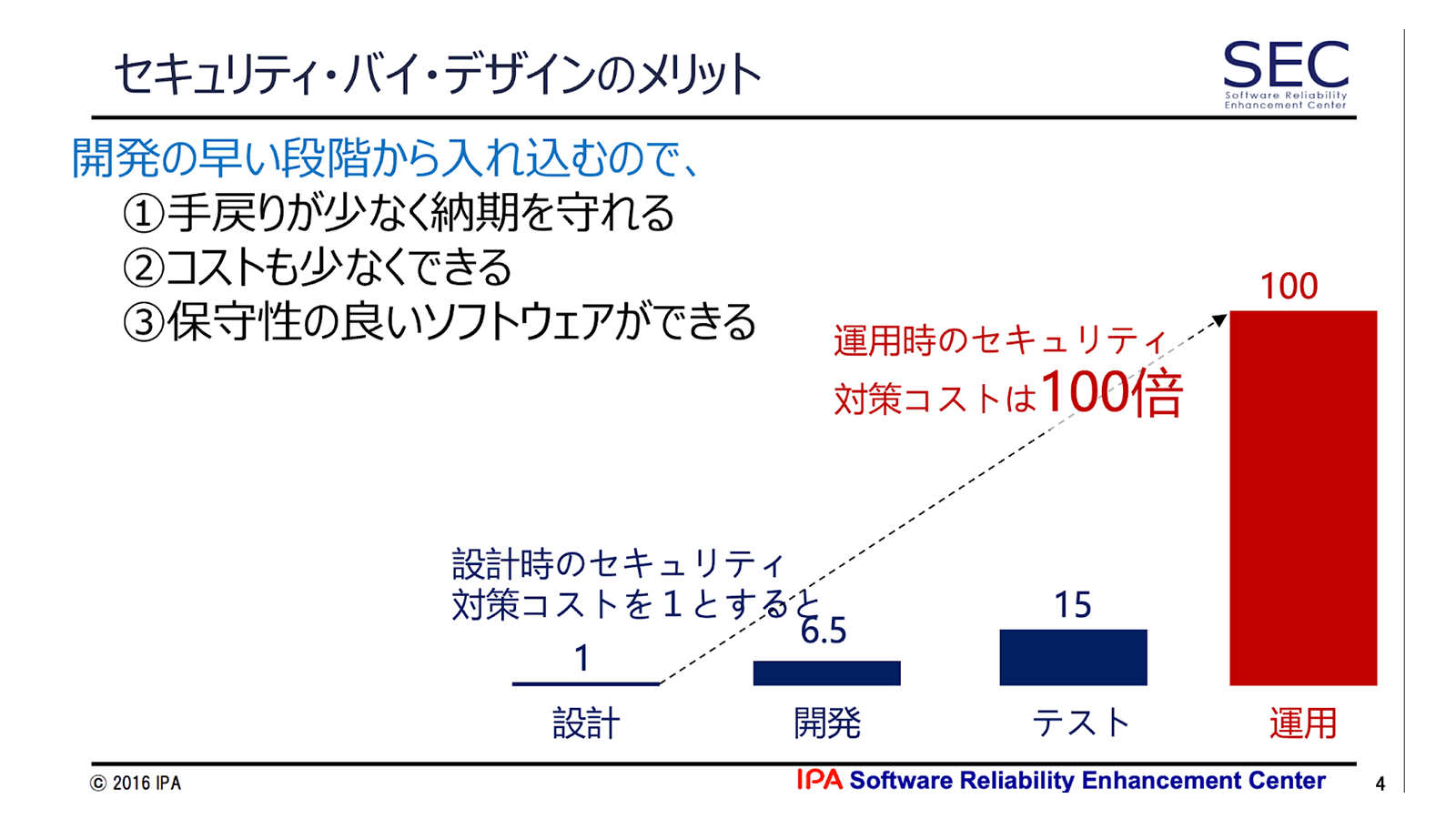 セキュリティ・バイ・デザイン入門 https://www.ipa.go.jp/files/000055823.pdf