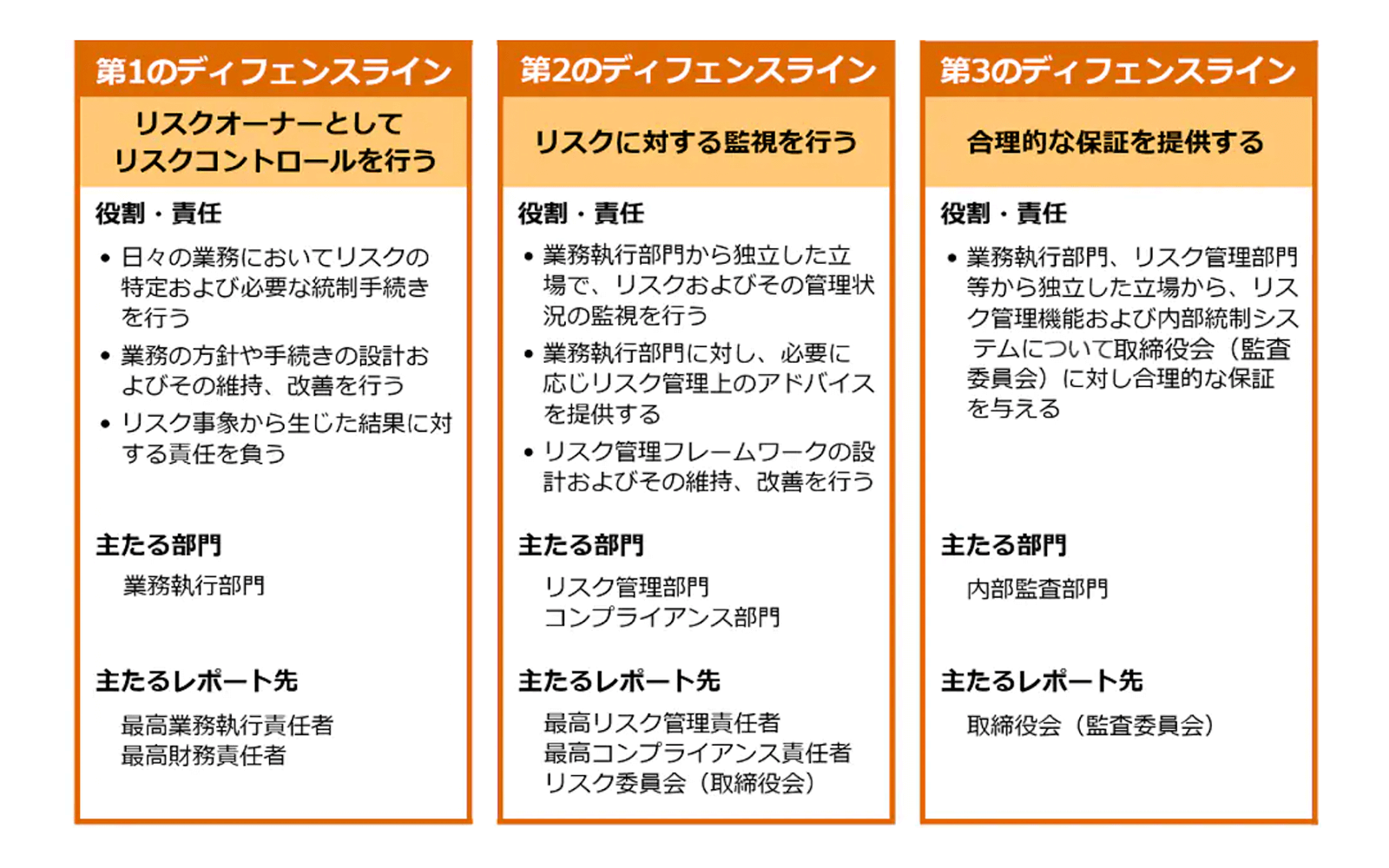 PwC：3つのディフェンスライン https://www.pwc.com/jp/ja/knowledge/column/viewpoint/grc-column001.html