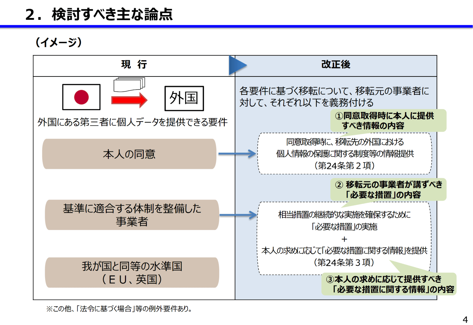 改正法に関連する政令・規則等の整備に向けた論点について（越境移転に係る情報提供の充実等） https://www.ppc.go.jp/files/pdf/201104_shiryou-2.pdf