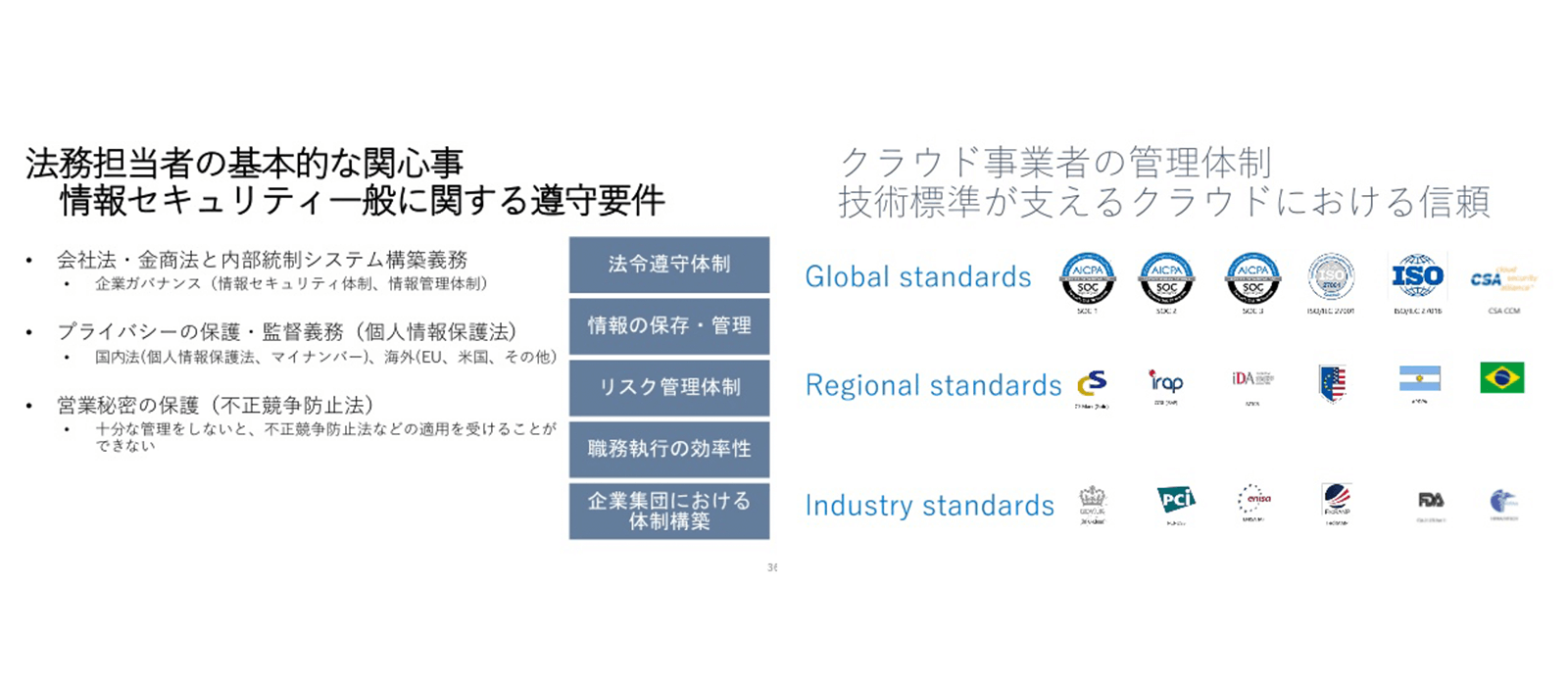 Microsoft Azure の安全性と法的視点～法務を味方につけるには～ https://www.slideshare.net/TechSummit2016/spl002-microsoft-azure 2020年2月17日最終アクセス