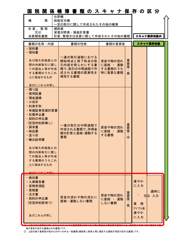 国税庁　国税関係帳簿書類のスキャナ保存の区分