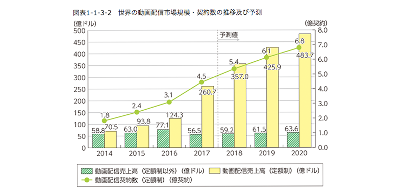 総務省情報通信白書平成30年版 http://www.soumu.go.jp/johotsusintokei/whitepaper/ja/h30/html/nd111320.html より