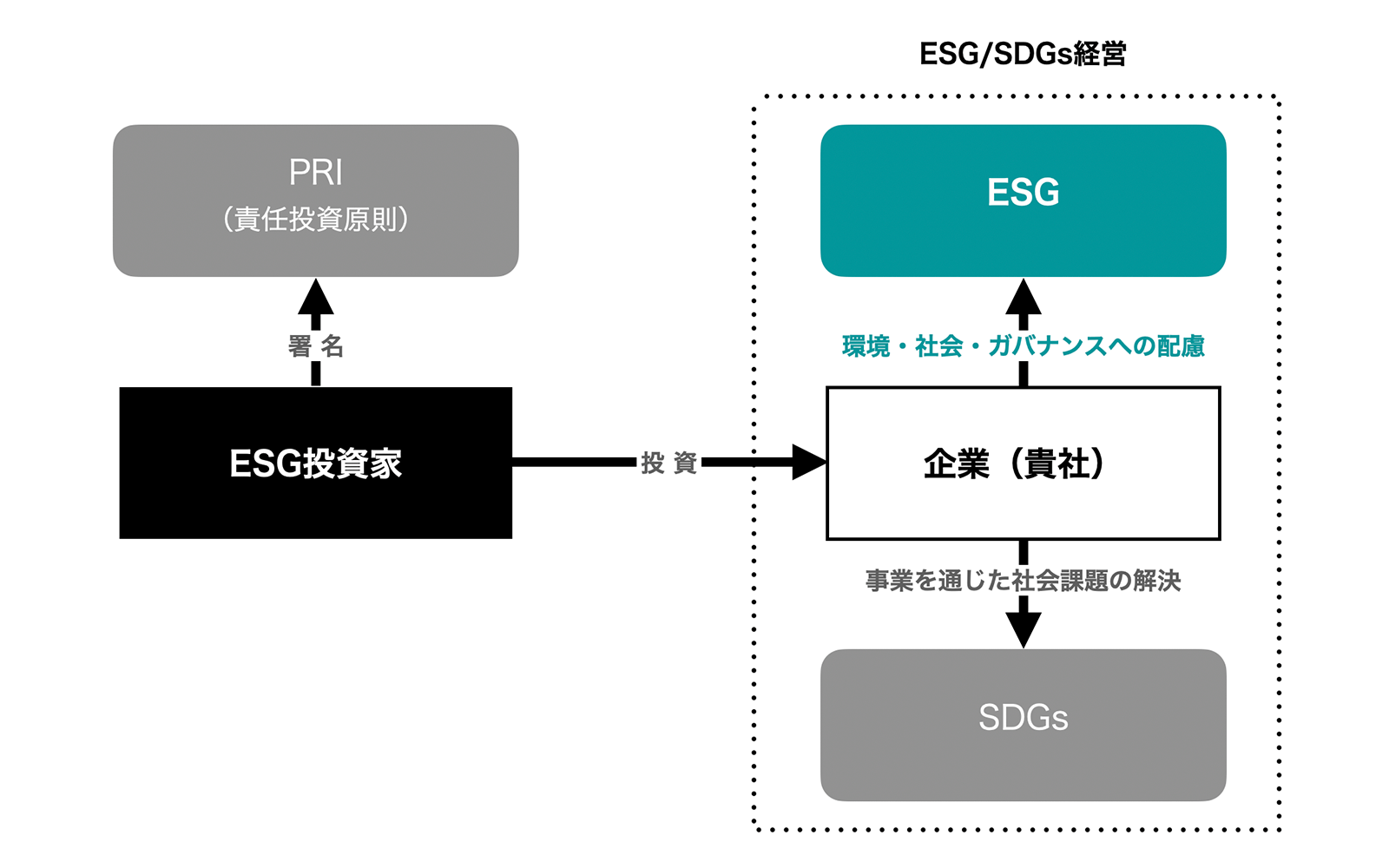 大森充著『1冊で分かる！ESG/SDGs入門』 （中央公論新社, 2019）P13を元に作成