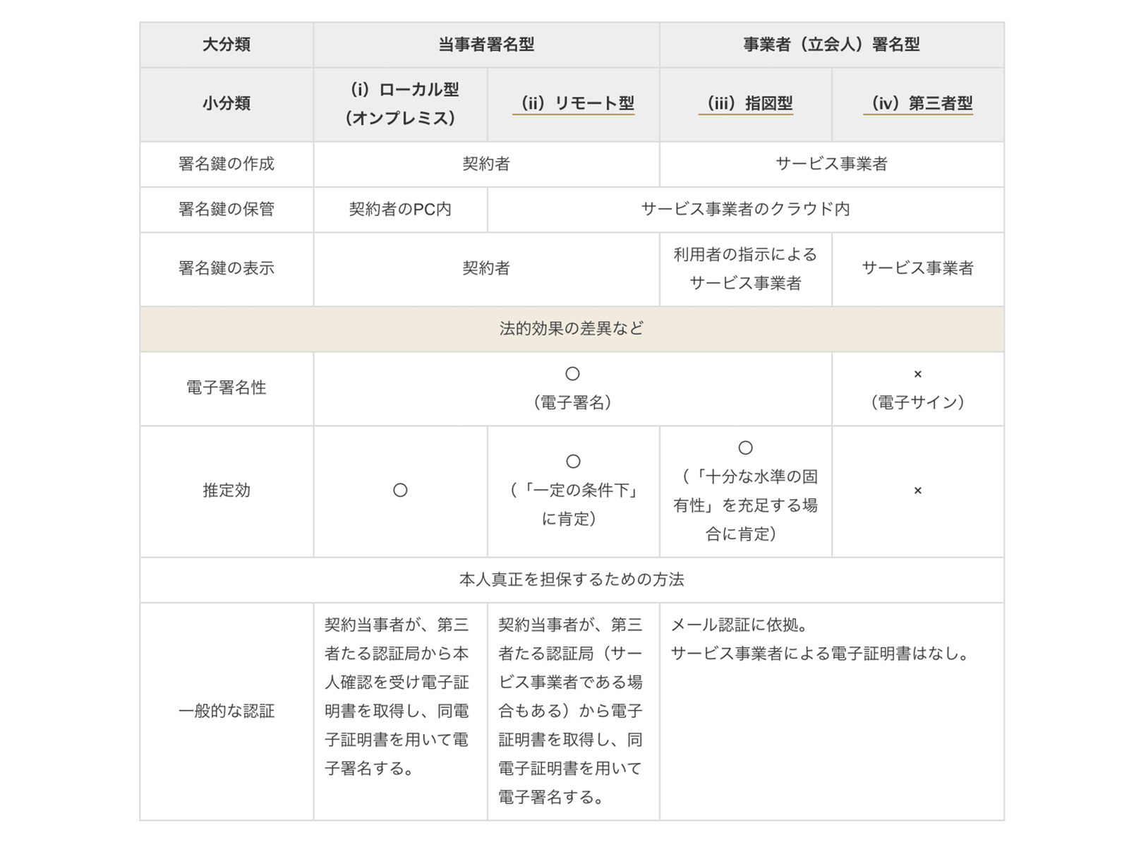 水井大・荻原理志「電子契約サービスの動向と概論」 https://www.businesslawyers.jp/articles/830