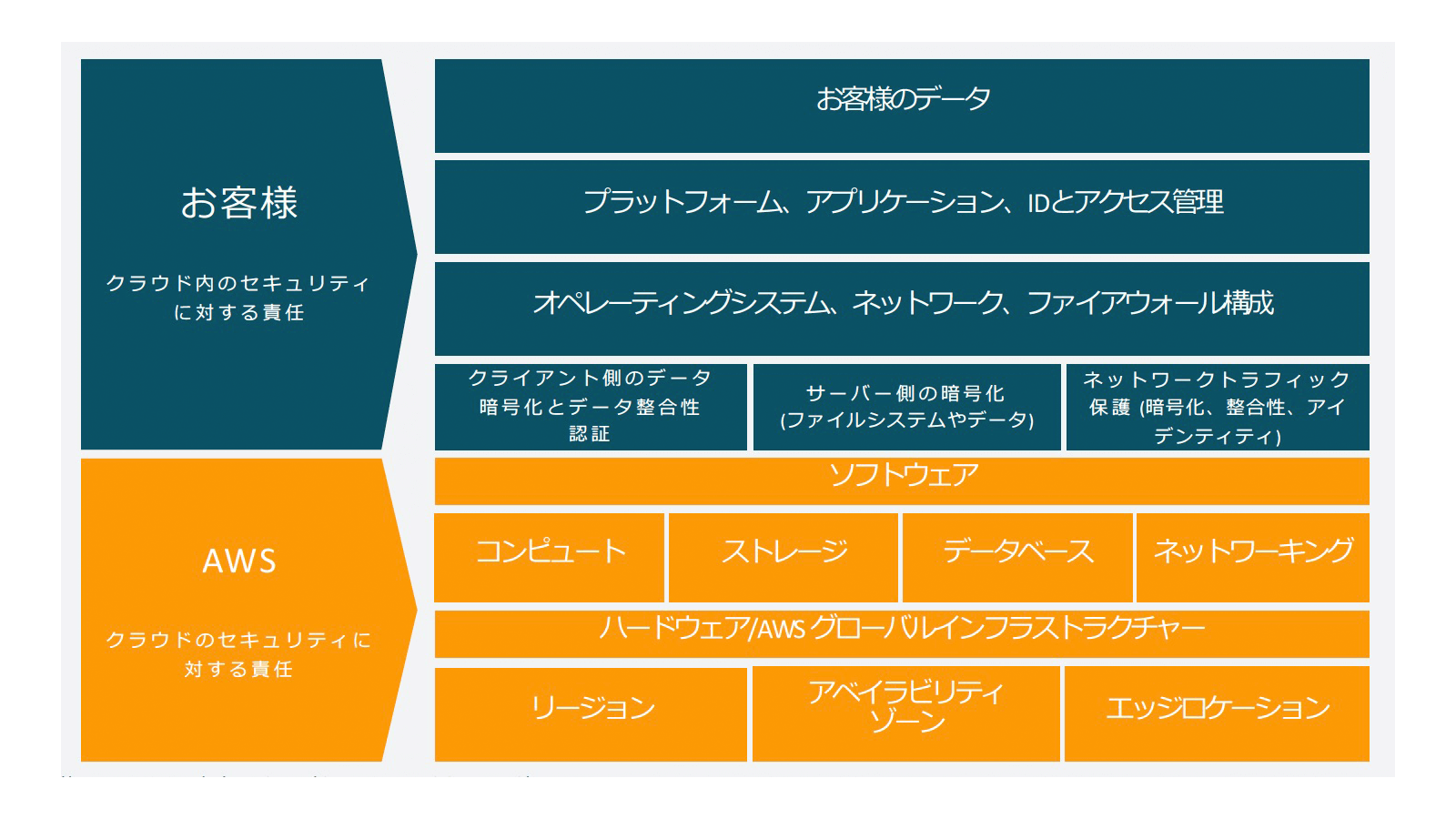 AWS責任共有モデル概念図　https://aws.amazon.com/jp/blogs/news/rethinksharedresponsibility/