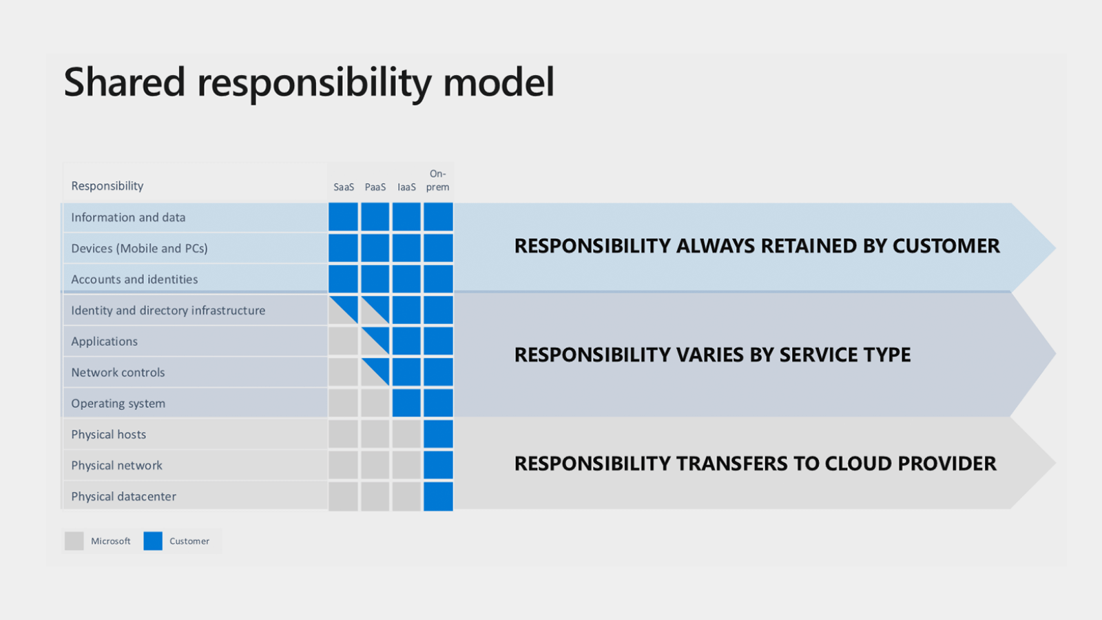 Microsoft責任共有モデル概念図 https://docs.microsoft.com/ja-jp/azure/security/fundamentals/shared-responsibility