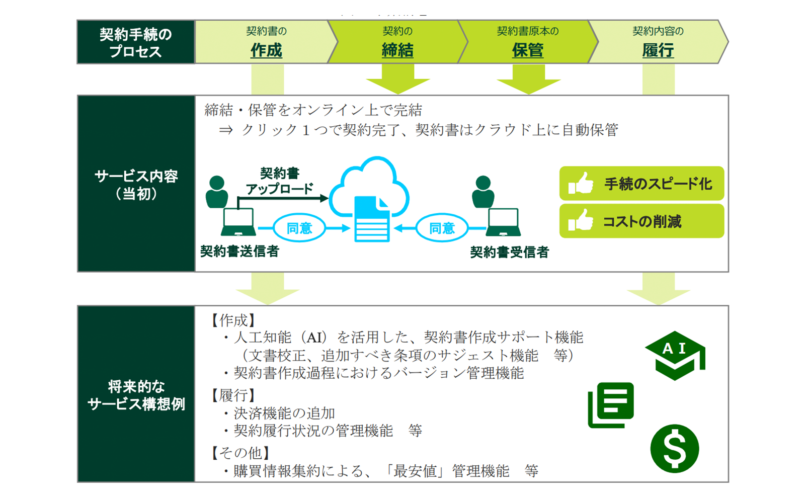 SMBCクラウドサインの事業構想図