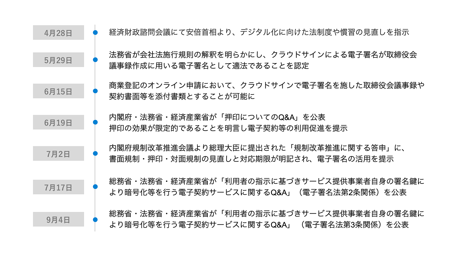 2020年に政府から発出された電子署名に関する見解